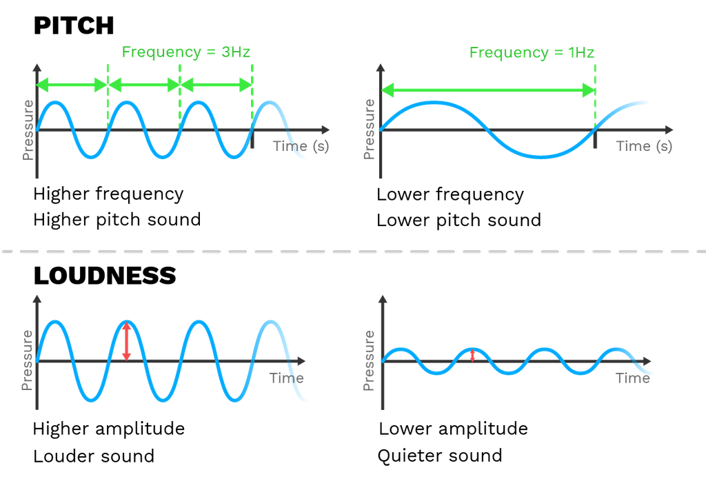 Img Phys Pitch-Loud.png