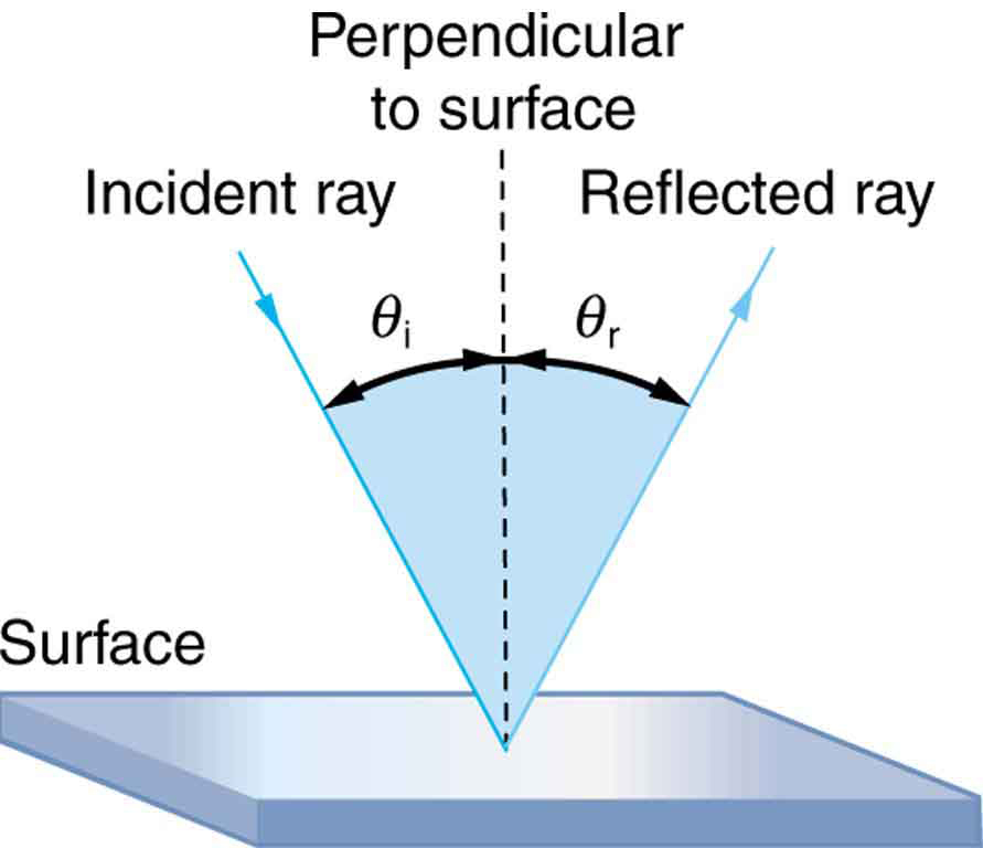 Img Phys Reflection-Law.png
